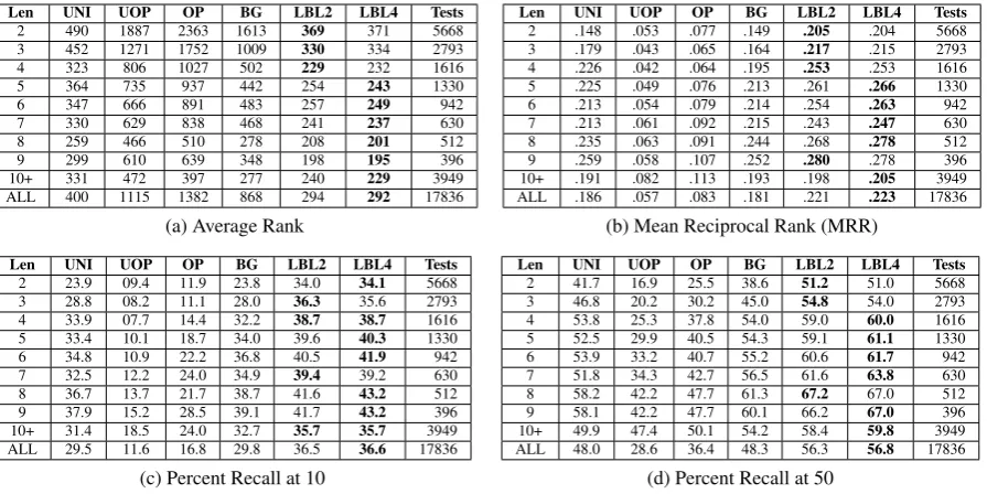 Table 1: Narrative cloze results bucketed by chain length for each model and scoring metric with best results in bold