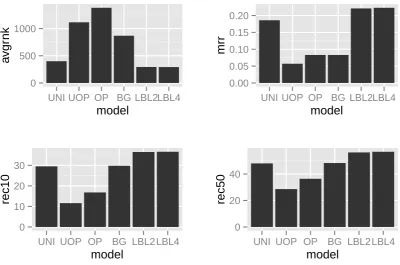 Figure 1: Narrative cloze results over all chain lengths. Unigram Model (UNI), Unordered PMI Model (UOP), Ordered PMIModel (OP), Bigram Probability Model (BG), Log-Bilinear Model with context size 2 or 4 (LBL2, LBL4)