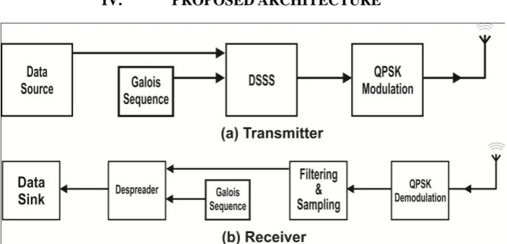 Fig. 1: Principle Block Diagram of DSSS Communication.  