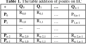 Table 1. The table addition of points on EC + Q Q … Q 