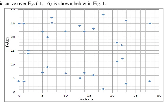Figure 1. The elliptic curve E29 (-1, 16) 