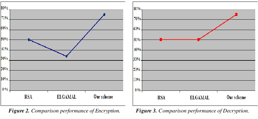 Figure 2. Comparison performance of Encryption.           Figure 3. Comparison performance of Decryption