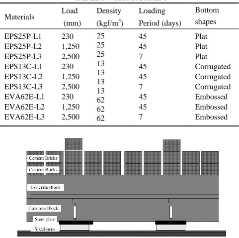 TABLE III: S  TRESS OF TESTED SPECIMENS (UNIT : MPA) 