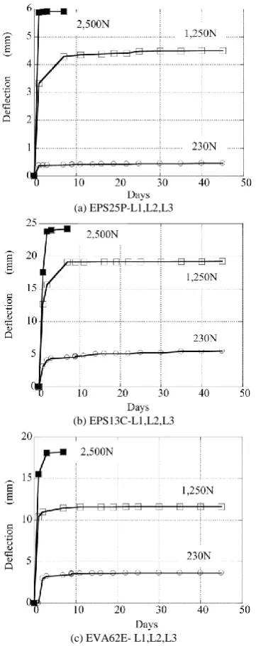 Fig. 7. Comparisons between the strain of specimens subjected to short-term load and that subjected to long-term load
