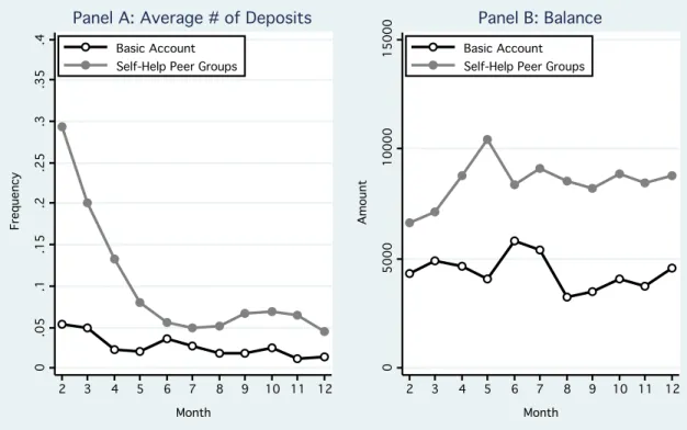 Figure 1: Effect of Self-Help Peer Groups on Savings (Experiment 1)