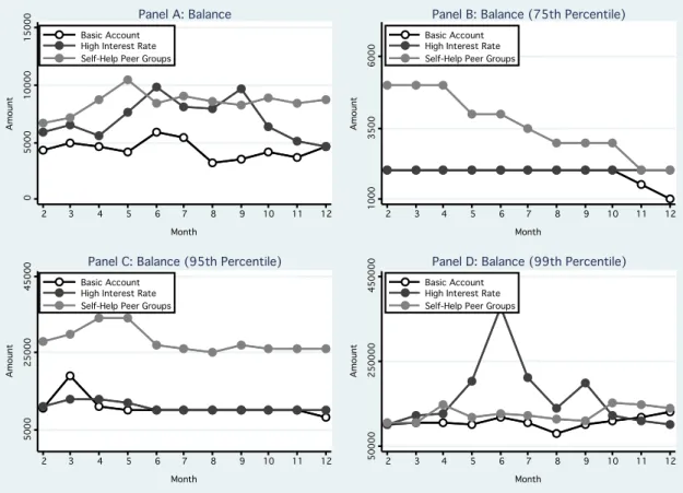 Figure 2: Effect of Self-Help Peer Groups and High Interest(Experiment 1)