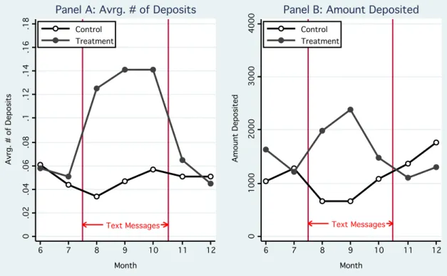 Figure 3: Effect of Peer Text Messages on Savings (Experiment 2)