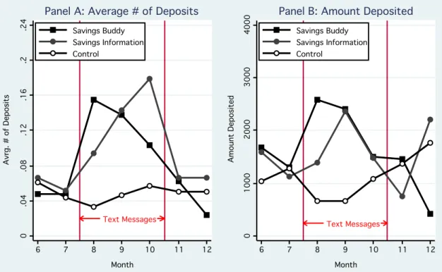 Figure 4: Impact of a “Savings Buddy” in Experiment 2