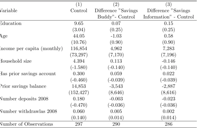 Table 2: Summary Statistics and Balance of Randomization (Experiment 2)