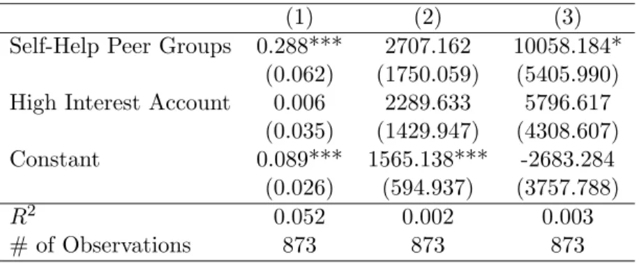 Table A1: Effects of Self-Help Groups for Text Message Sample