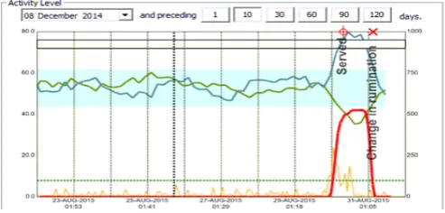 Figure 6: Illustration of a rise in activity accompanied by 