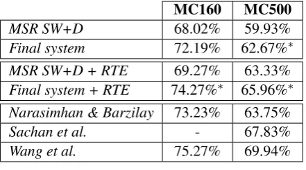 Table 2: Performance on the MC160 and MC500test sets, including the results of all previous work.provement using McNemar’s test, with respect to* denotes statistically signiﬁcant (p<.0 05) im-the MSR baseline (SW+D)