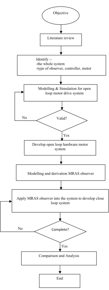 Figure 1.1 Flow Chart Of The Methodology 