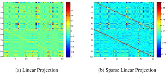 Figure 1: Linear transformation matrix of compositionality for embeddings of size 50