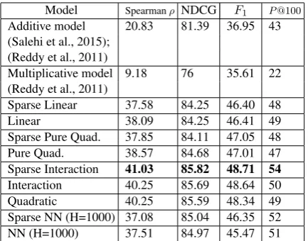 Table 1: Results for each model’s ability to predictnon-compositionality.