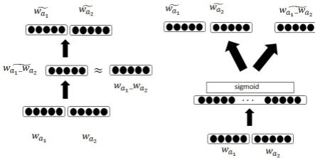 Figure 3: Auto-reconstructive linear and neuralnetwork models