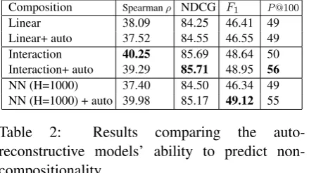 Table 3: Results comparing the latent annotationmodels’ ability to predict non-compositionality.