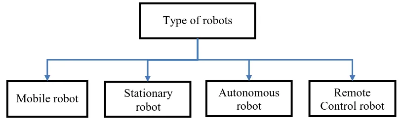 Figure 2.2: Classification of type of robots 