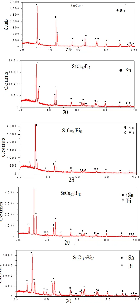 Table (I) shows the calculated lattice parameters, unit volume cell and crystal size of β-Sn phase in Sn99.3-xCu0.7Bix (x= 0, 5, 10, 15 and 20 wt