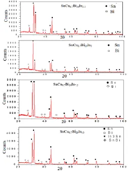 Table VII Lattice parameters, unit cell volume and particle size of β-Sn phase 