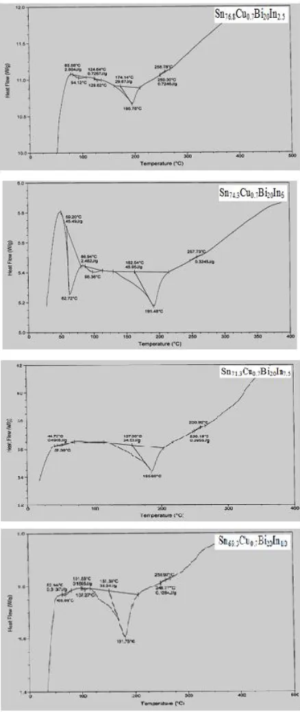 Table (IX).  Electrical resistivity of Sn79.3Cu0.7Bi20 alloy increased after adding indium