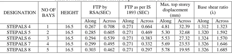 Table 5.2: Result for Time Period, Displacement and Base Shear Max. top storey 
