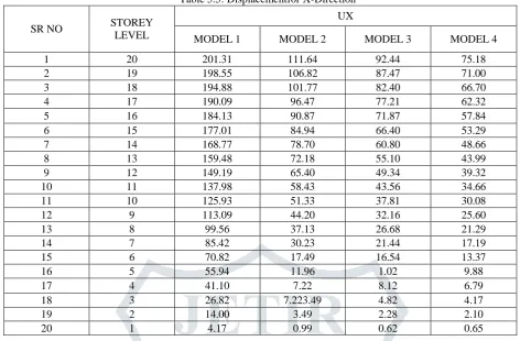 Table 5.5: Displacementfor X-Direction 