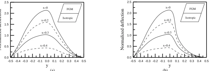 Fig. 7. Normalized deflection distribution through different locations for FG simply supported skew plate:  (a) γ=1        (b) γ=10 (a)                                                                                                       (b)  
