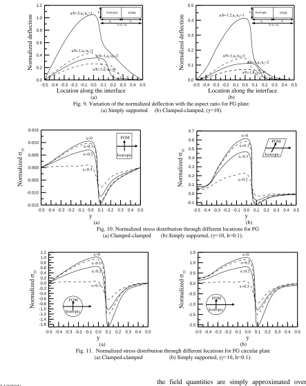 Fig. 9. Variation of the normalized deflection with the aspect ratio for FG plate: (a) Simply supported     (b) Clamped-clamped, (γ=10)