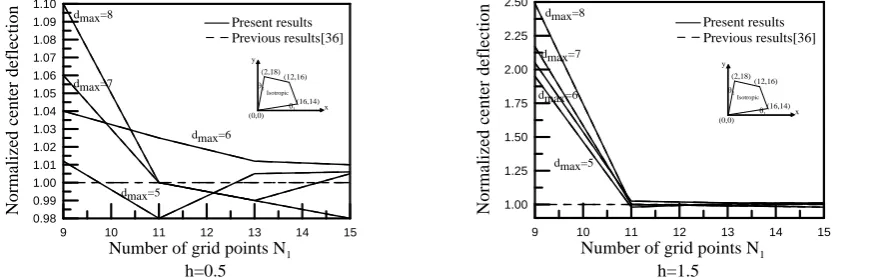 Fig. 5. Variation of the results with the scaling factor d                       max and the number of grid points N