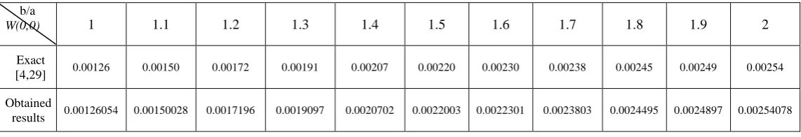 Table III Comparison between the obtained deflection and the previous analytical ones for clamped rectangular plates at the centre