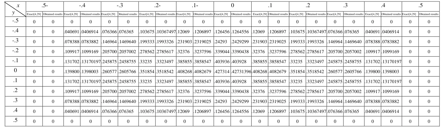Table IV Comparison between the obtained deflection and the previous analytical ones [4, 29] for simply supported square plates