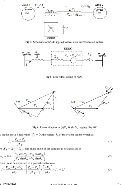 Fig 6: Phasor diagram at (a)Vs=0; (b) Vs lagging I by 90o  