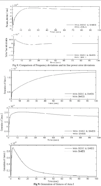 Fig 8: Comparison of Frequency deviations and tie line power error deviations 