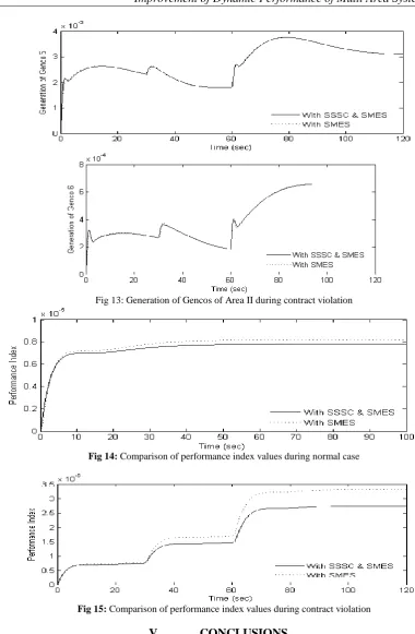 Fig 15: Comparison of performance index values during contract violation  