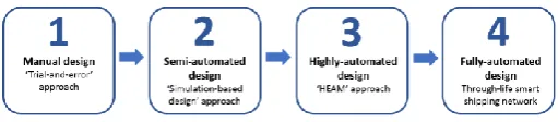 Figure 2. Simulation-based hull form design optimisation pro-cess  
