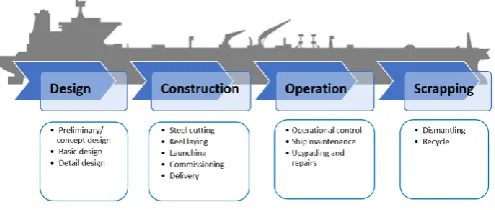 Figure 3. Typical ship life-cycle and key processes  
