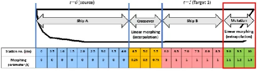 Figure 10. Curve correspondence using cubic spline interpola-tion 