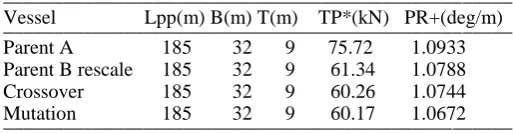 Table 1.  Principle dimensions for two existing parent  vessels. ______________________________________________ 