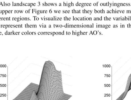 Fig. 6 Dorrit data: landscapes 3 and 5 (top row) with their two-dimensional AO values (bottom row).