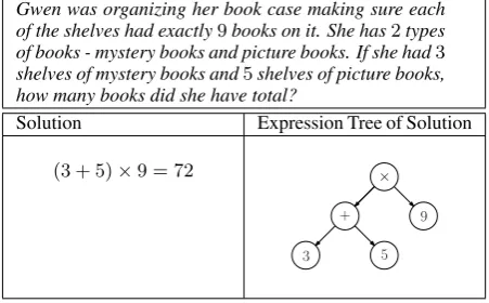 Figure 1: An arithmetic word problem, solution expressionand the corresponding expression tree