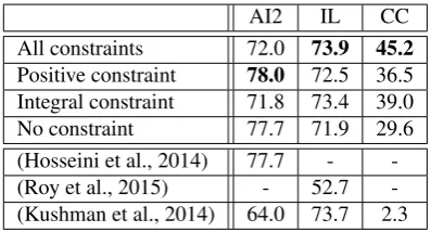 Table 3: Accuracy in correctly solving arithmetic problems.First four rows represent various conﬁgurations of our sys-tem