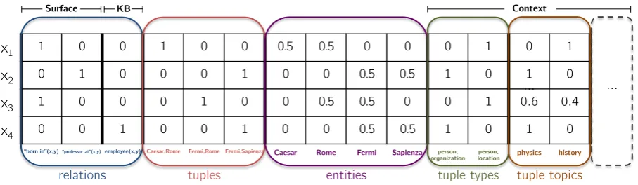 Figure 1: Example for representing a context-aware open RE problem with CORE