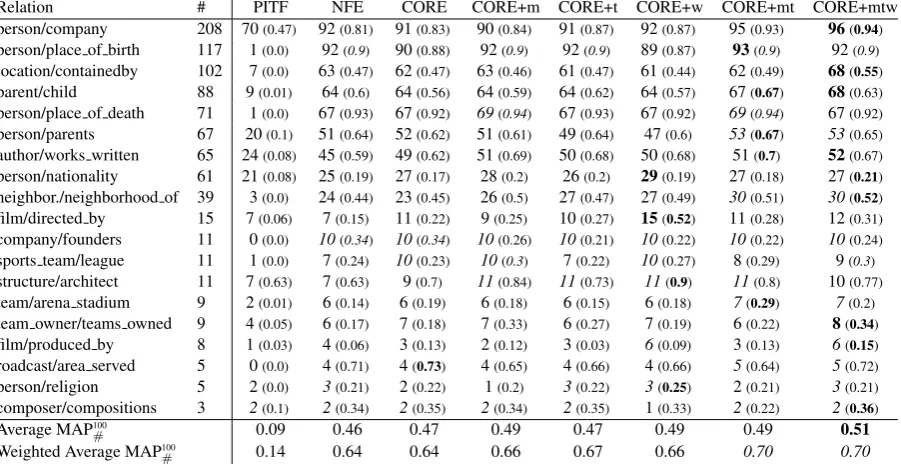 Table 2: True facts and MAP1 0 0#(in parentheses) in the top-100 evaluation-set tuples for Freebase rela-tions