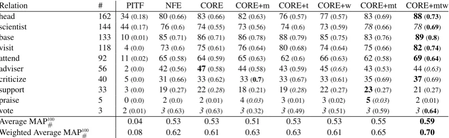 Table 3: True facts and MAP1 0 0#(in parentheses) in the top-100 evaluation-set tuples for surface relations.We consider as context the article metadata (m), the tuple types (t) and the bag-of-words (w)