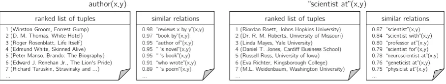 Figure 2: Some facts predicted by our model for the Freebase relation author(x,y) and the surface relation”scientist at”(x,y)