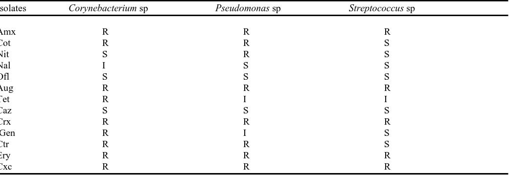 Table III Antibiotic sensitivity pattern of selected heavy metal resistant bacterial isolates 