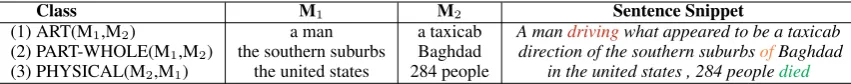 Table 1: Examples from ACE 2005. In (1) the word “driving” is a strong indicator of the relation ART3 between M1 and M2 .A feature that depends on the embedding for this context word could generalize to other lexical indicators of the same relation(e.g