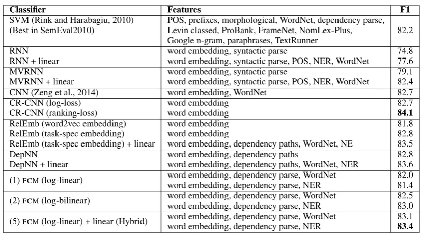Table 3: Comparison of models on ACE 2005 out-of-domain test sets. Baseline + HeadOnly is ourreimplementation of the features of Nguyen and Grishman (2014).