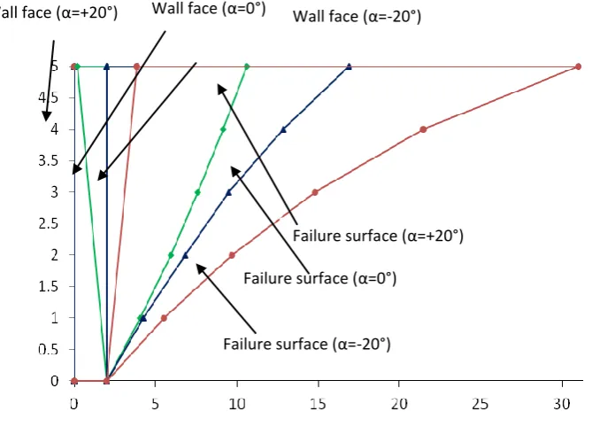 Fig.9 Shows the variations of passive earth pressure coefficient with respect to soil friction angle (Ф) for different surcharge loads (α = 200, δ= Ф/2)